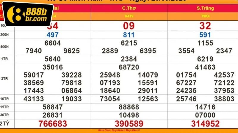 Cập nhật kết quả xổ số 888b